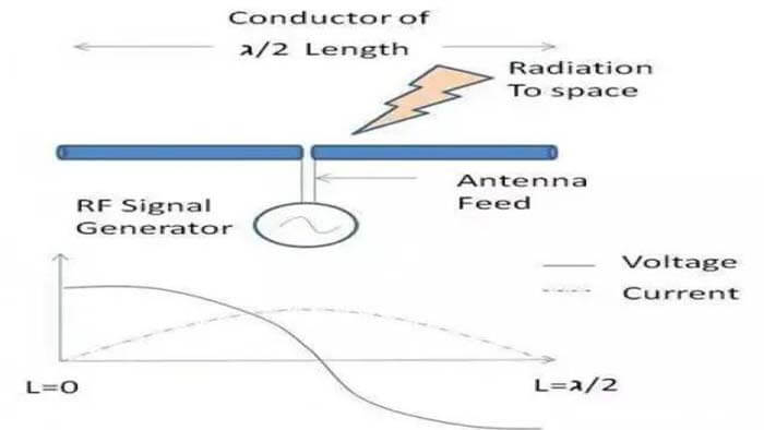 Figure 1. Basic dipole antenna of 2.4GHz Antenna Design