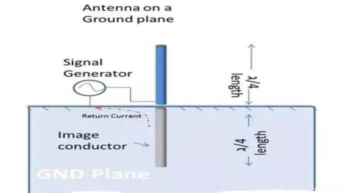 Figure 2. Quarter-wavelength antenna