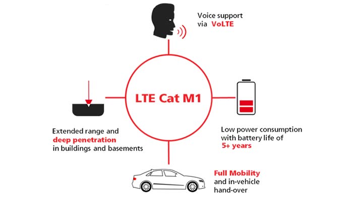 The LTE Cat M1 in LTE-M technology Applications - C&T RF Antennas Inc