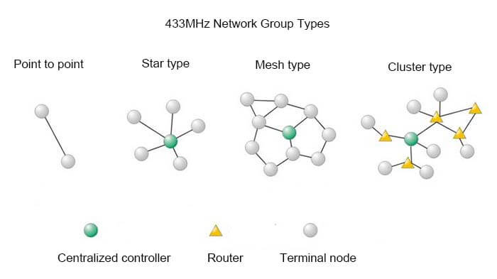 433MHz network group types - C&T RF Antennas Inc