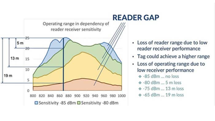 RFID Readers Reader Gap Problem and Troubleshoot - C&T RF Antennas Inc