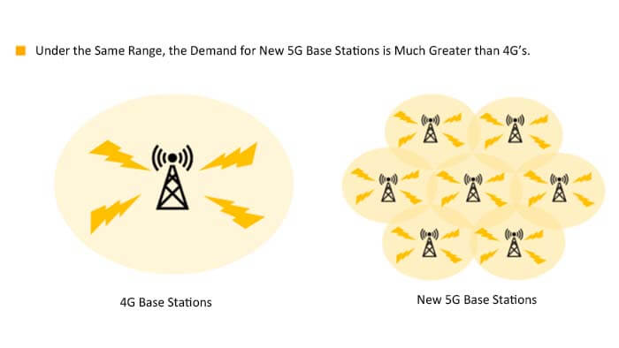 Under the Same Range, the Demand for New 5G Base Stations is Much Greater than 4G’s - C&T RF Antennas Inc