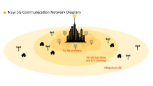 What is New 5G communication network diagram - C&T RF Antennas Inc