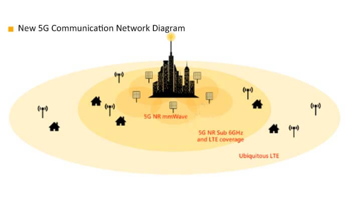 What is New 5G communication network diagram - C&T RF Antennas Inc