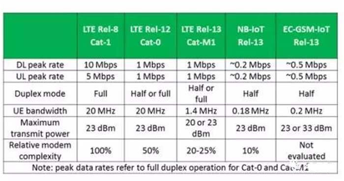 Table-2- Technical comparison of several mainstream technologies for cellular IoT - C&T RF Antennas Inc