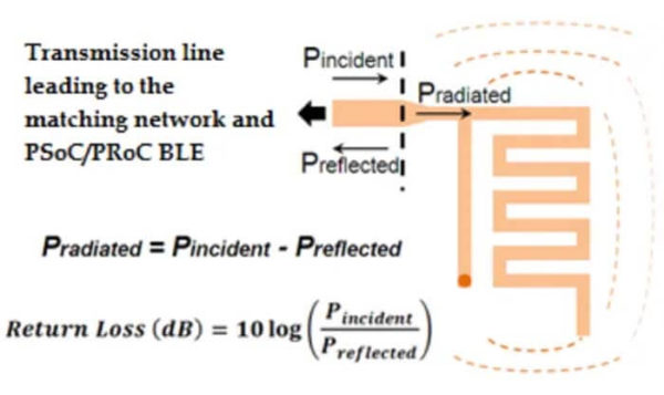 How To Make A PCB Layout Design For An Antenna? - PCB Antenna Design