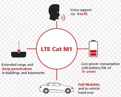 Key Technical Features of LTE Cat-M1 - C&T RF Antennas Inc